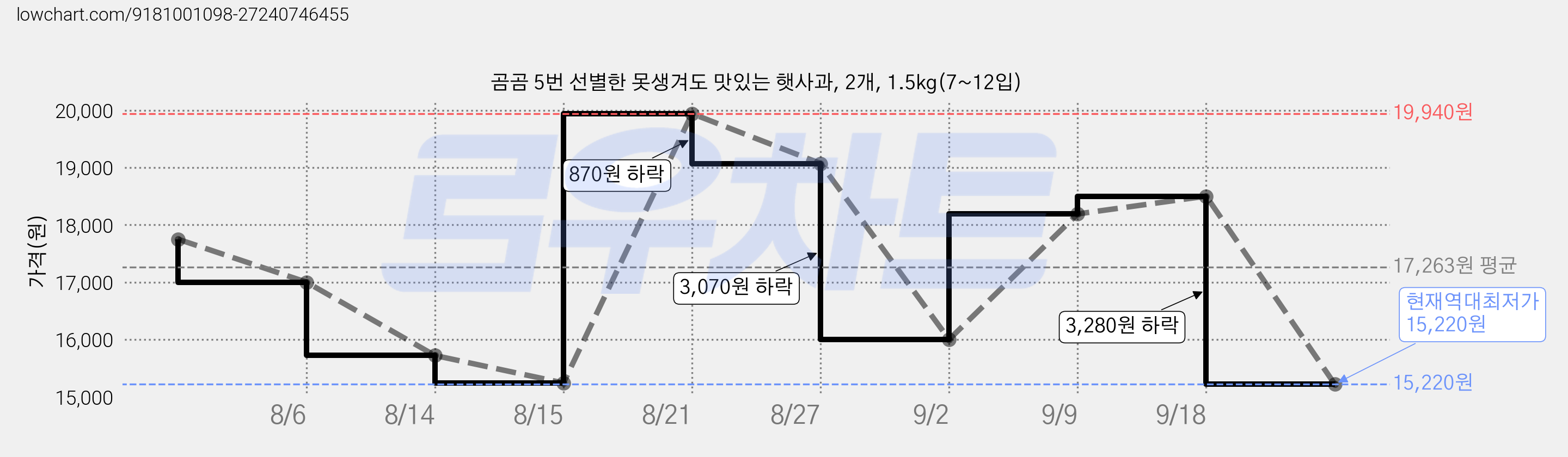 곰곰 5번 선별한 못생겨도 맛있는 햇사과, 2개, 1.5kg(7~12입) 가격 변동 차트, 현재가 15,220원, 역대최저가