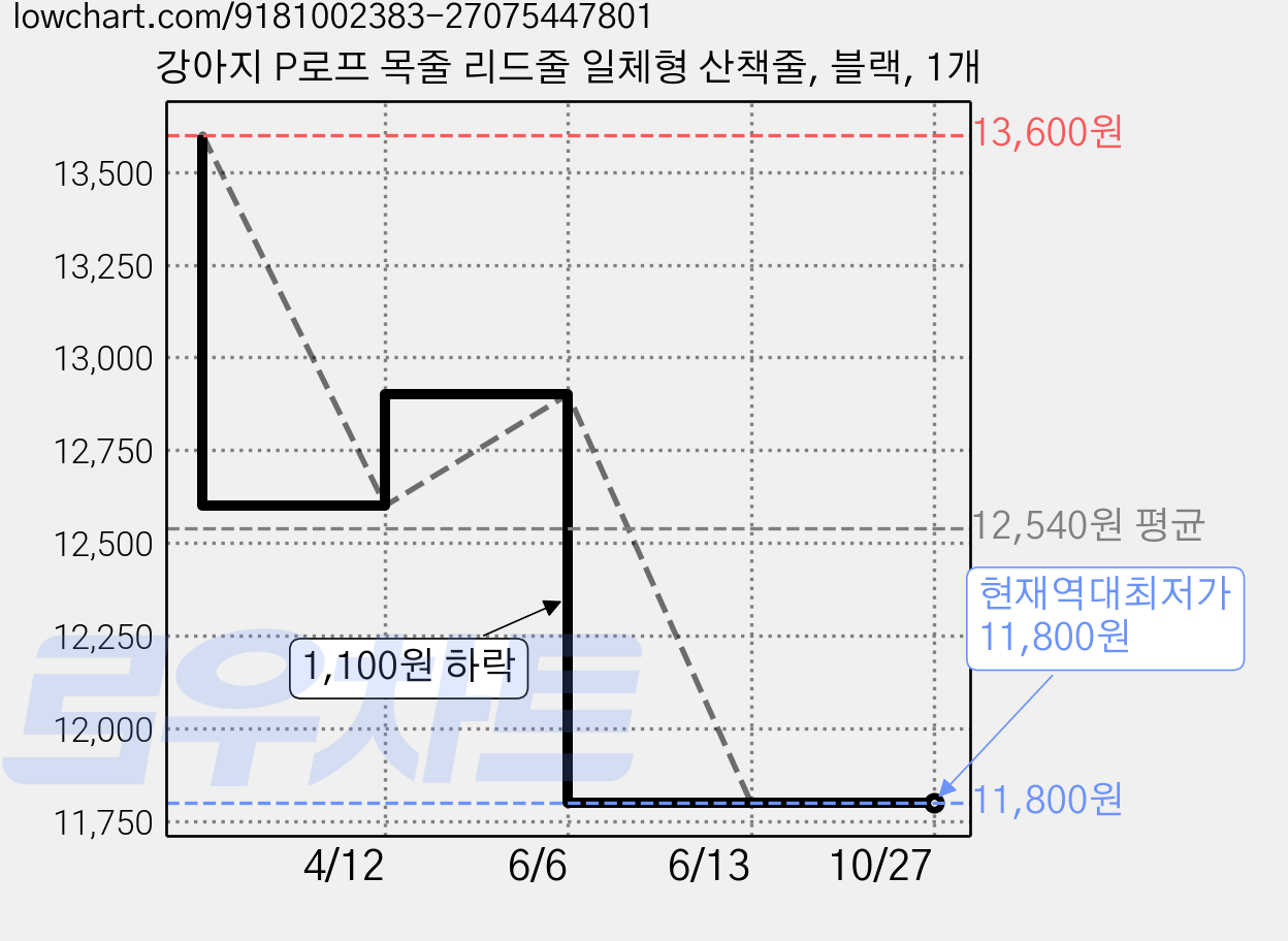 강아지 P로프 목줄 리드줄 일체형 산책줄, 블랙, 1개 가격 변동 차트, 현재가 11,800원, 역대최저가