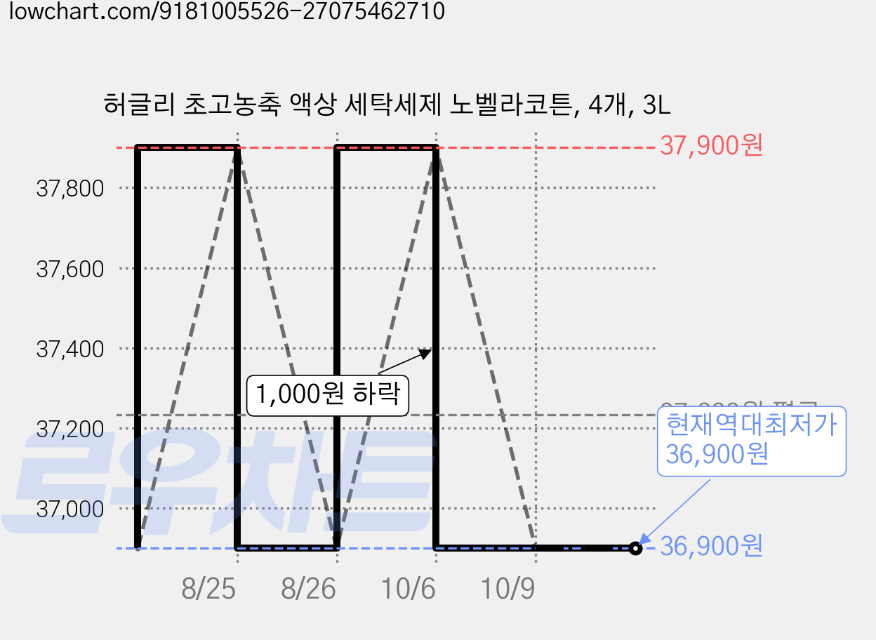 허글리 초고농축 액상 세탁세제 노벨라코튼, 4개, 3L 가격 변동 차트, 현재가 36,900원, 역대최저가