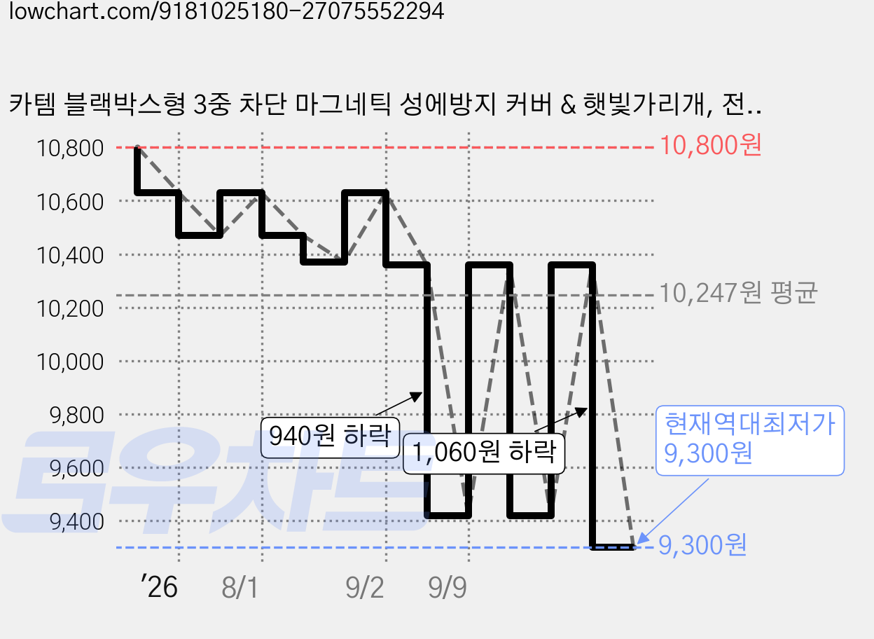 카템 블랙박스형 3중 차단 마그네틱 성에방지 커버 & 햇빛가리개, 전차종 가격 변동 차트, 현재가 9,300원, 역대최저가