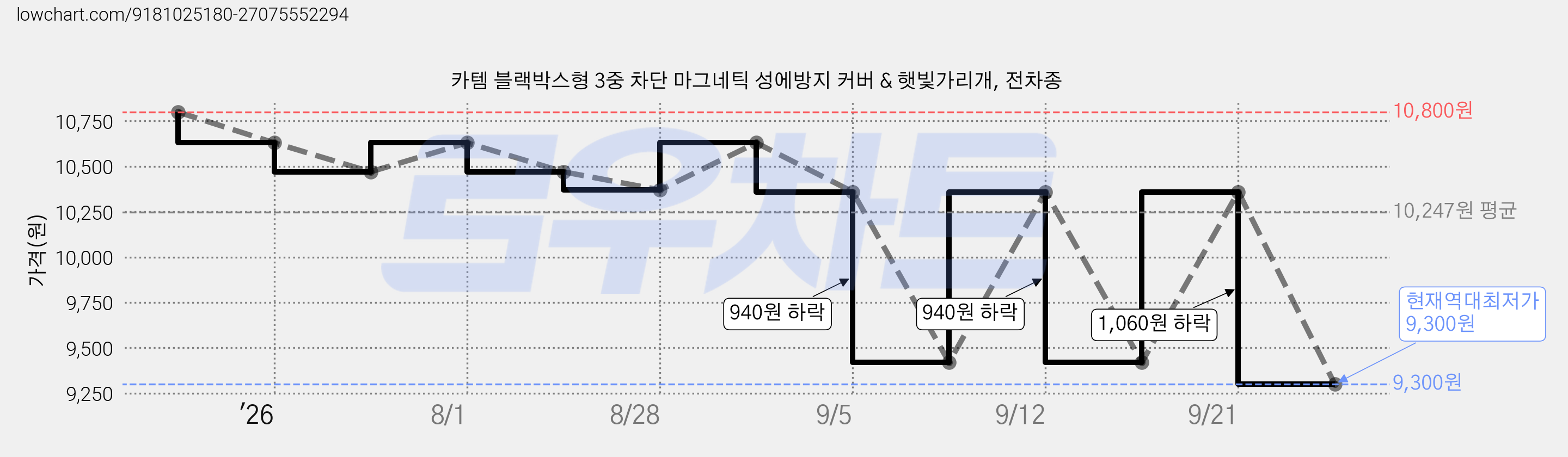 카템 블랙박스형 3중 차단 마그네틱 성에방지 커버 & 햇빛가리개, 전차종 가격 변동 차트, 현재가 9,300원, 역대최저가