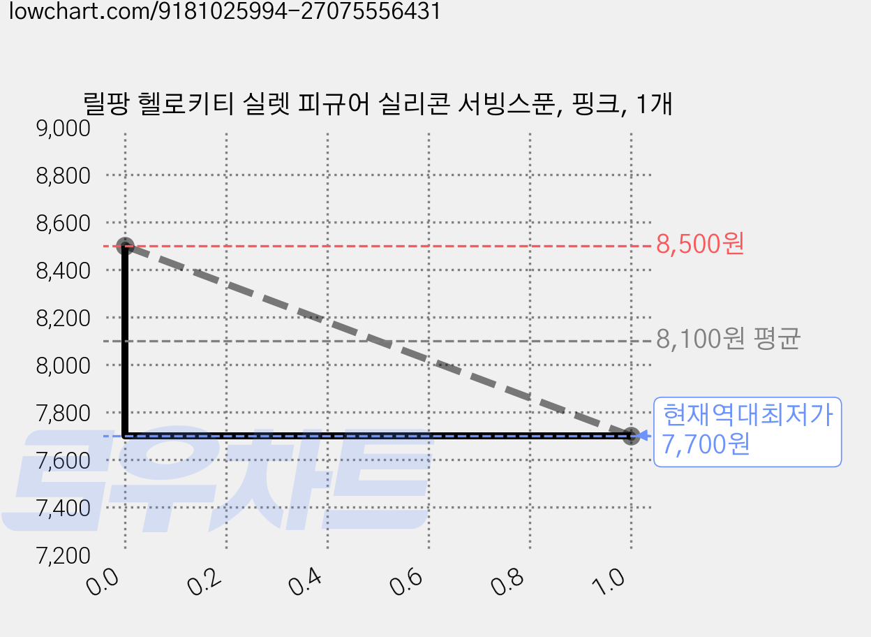 릴팡 헬로키티 실렛 피규어 실리콘 서빙스푼, 핑크, 1개 가격 변동 차트, 현재가 7,700원, 역대최저가