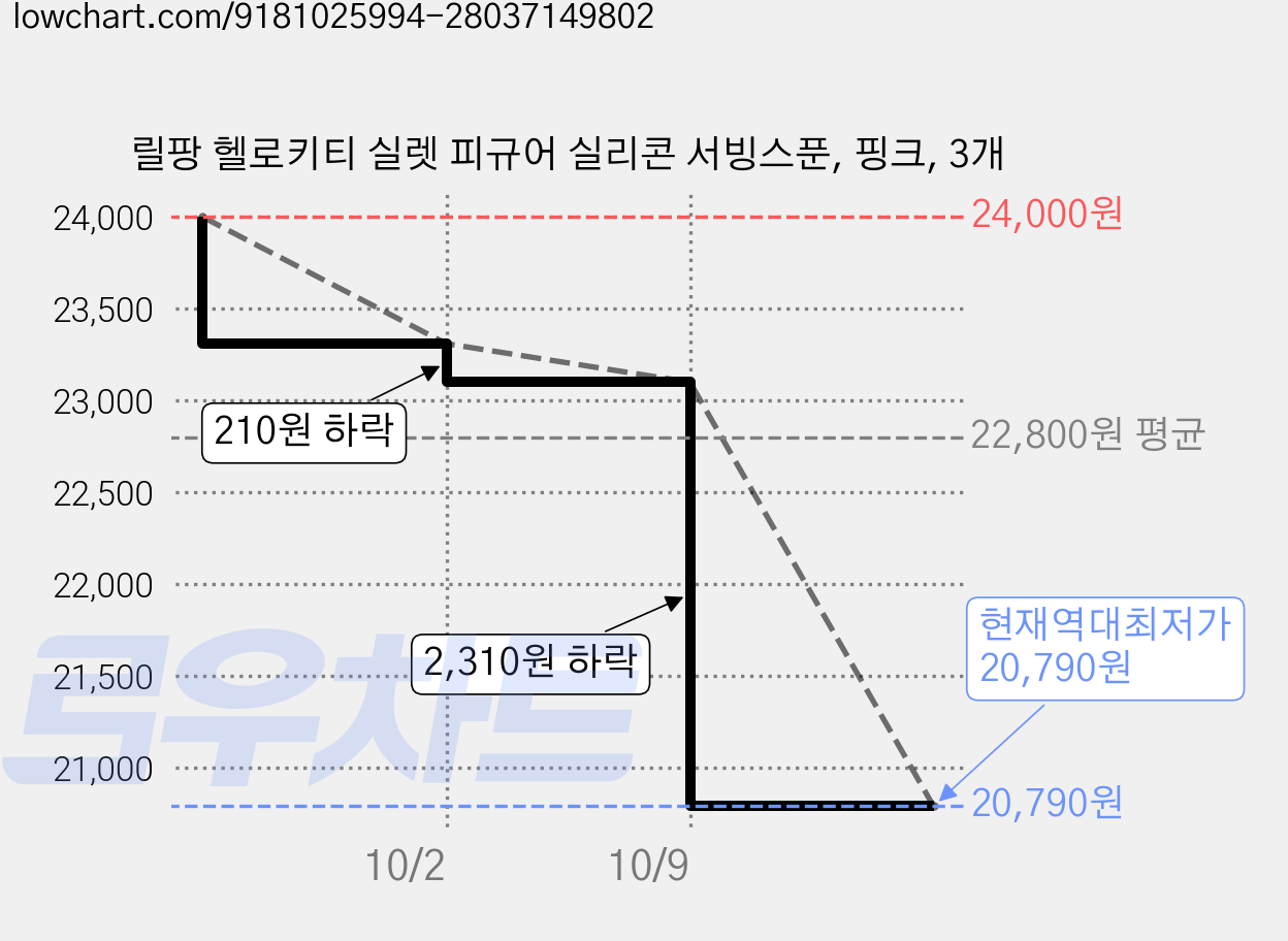 릴팡 헬로키티 실렛 피규어 실리콘 서빙스푼, 핑크, 3개 가격 변동 차트, 현재가 20,790원, 역대최저가