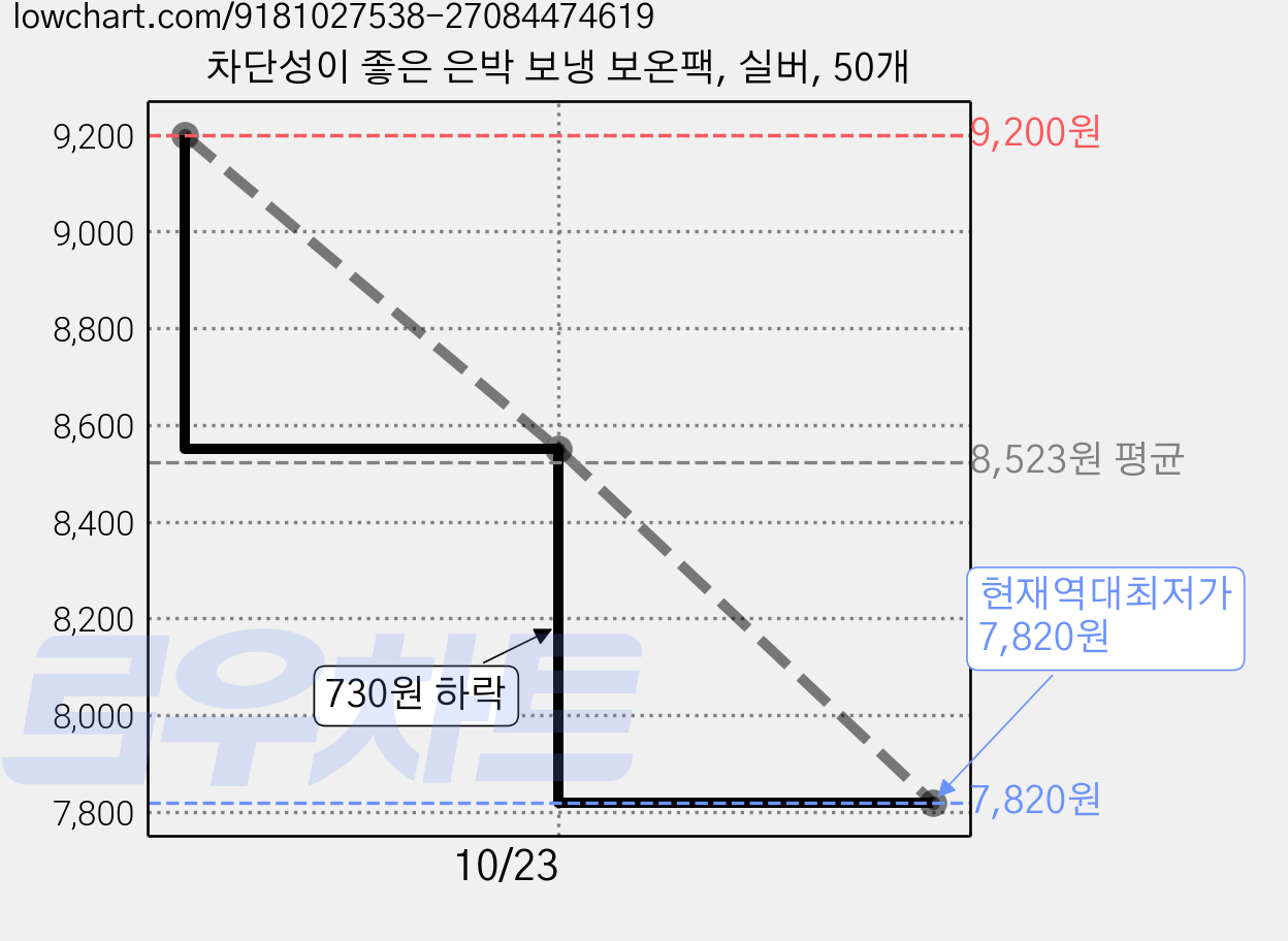 차단성이 좋은 은박 보냉 보온팩, 실버, 50개 가격 변동 차트, 현재가 7,820원, 역대최저가