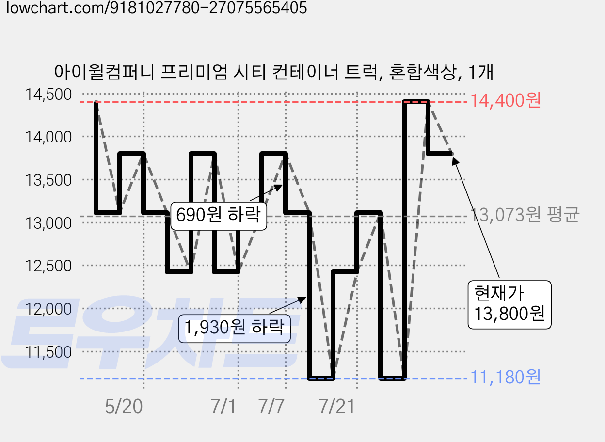 아이윌컴퍼니 프리미엄 시티 컨테이너 트럭, 혼합색상, 1개 가격 변동 차트, 현재가 13,800원, 관측 최저가 11,180원