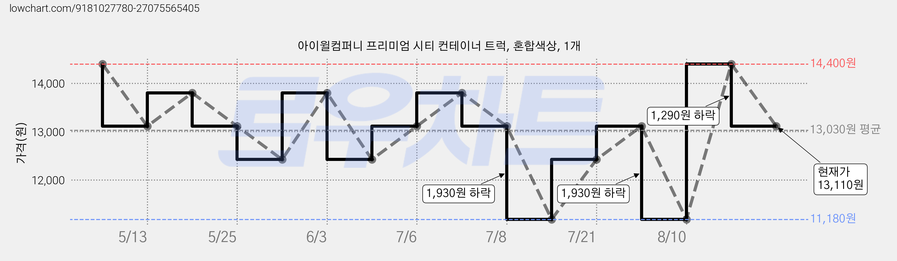 아이윌컴퍼니 프리미엄 시티 컨테이너 트럭, 혼합색상, 1개 가격 변동 차트, 현재가 13,800원, 관측 최저가 11,180원