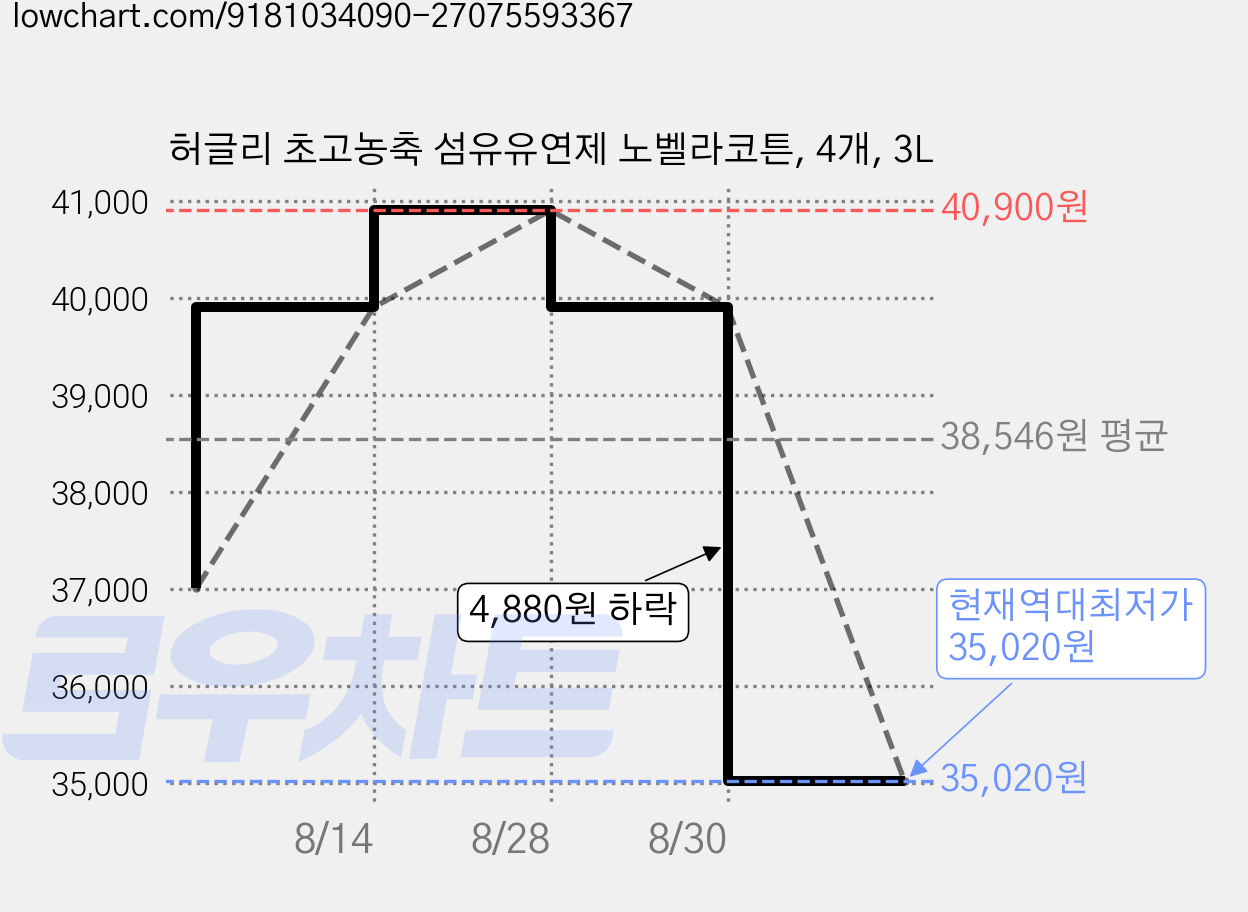 허글리 초고농축 섬유유연제 노벨라코튼, 4개, 3L 가격 변동 차트, 현재가 35,020원, 역대최저가