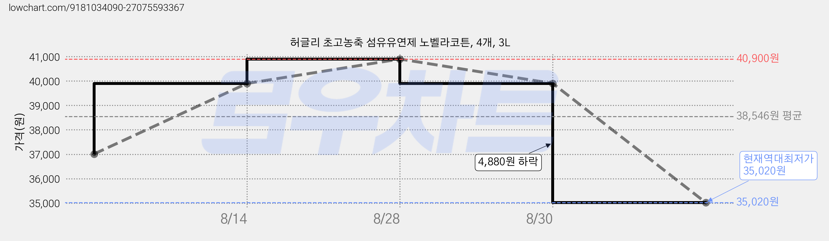 허글리 초고농축 섬유유연제 노벨라코튼, 4개, 3L 가격 변동 차트, 현재가 35,020원, 역대최저가
