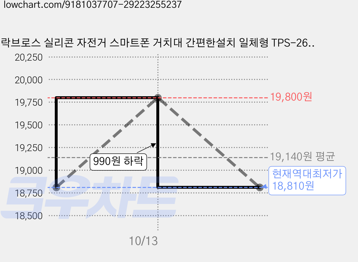 락브로스 실리콘 자전거 스마트폰 거치대 간편한설치 일체형 TPS-26016, 2개 가격 변동 차트, 현재가 18,810원, 역대최저가