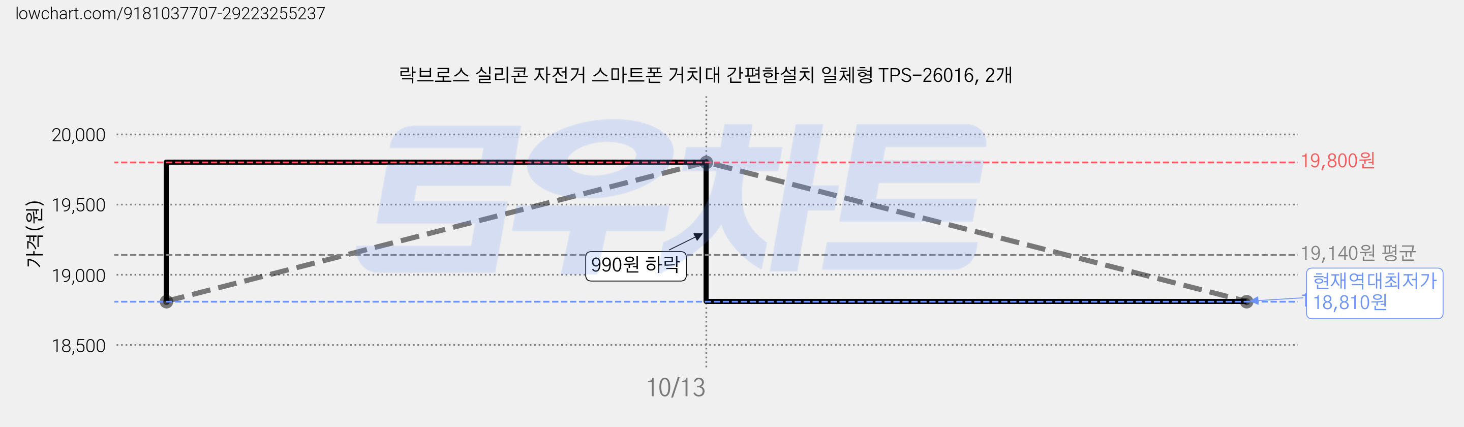 락브로스 실리콘 자전거 스마트폰 거치대 간편한설치 일체형 TPS-26016, 2개 가격 변동 차트, 현재가 18,810원, 역대최저가