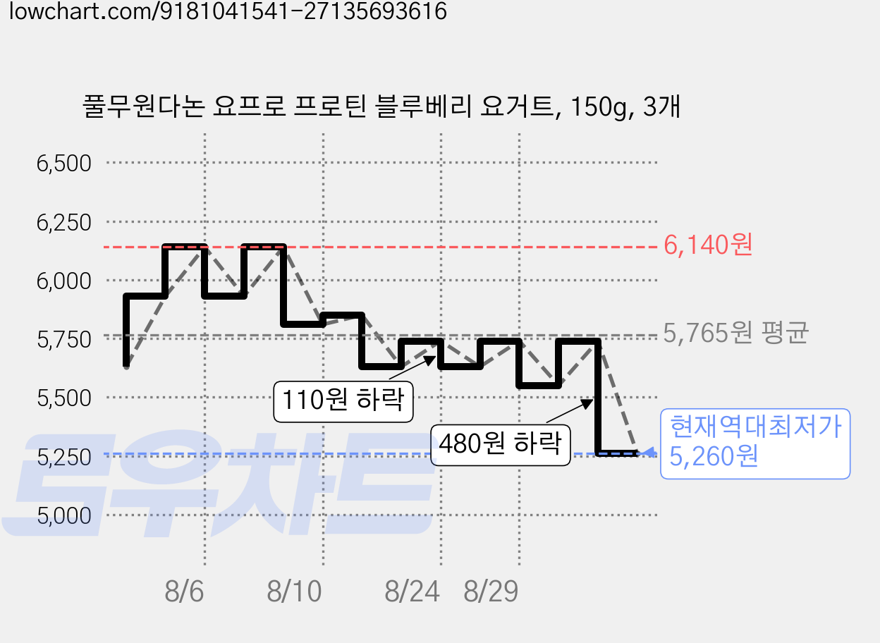 풀무원다논 요프로 프로틴 블루베리 요거트, 150g, 3개 가격 변동 차트, 현재가 5,260원, 역대최저가