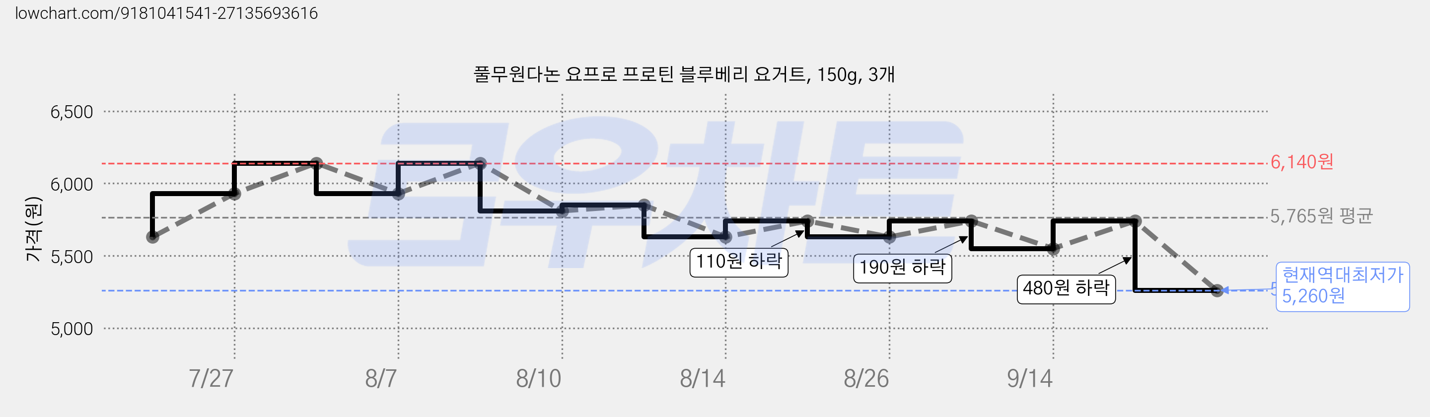 풀무원다논 요프로 프로틴 블루베리 요거트, 150g, 3개 가격 변동 차트, 현재가 5,260원, 역대최저가