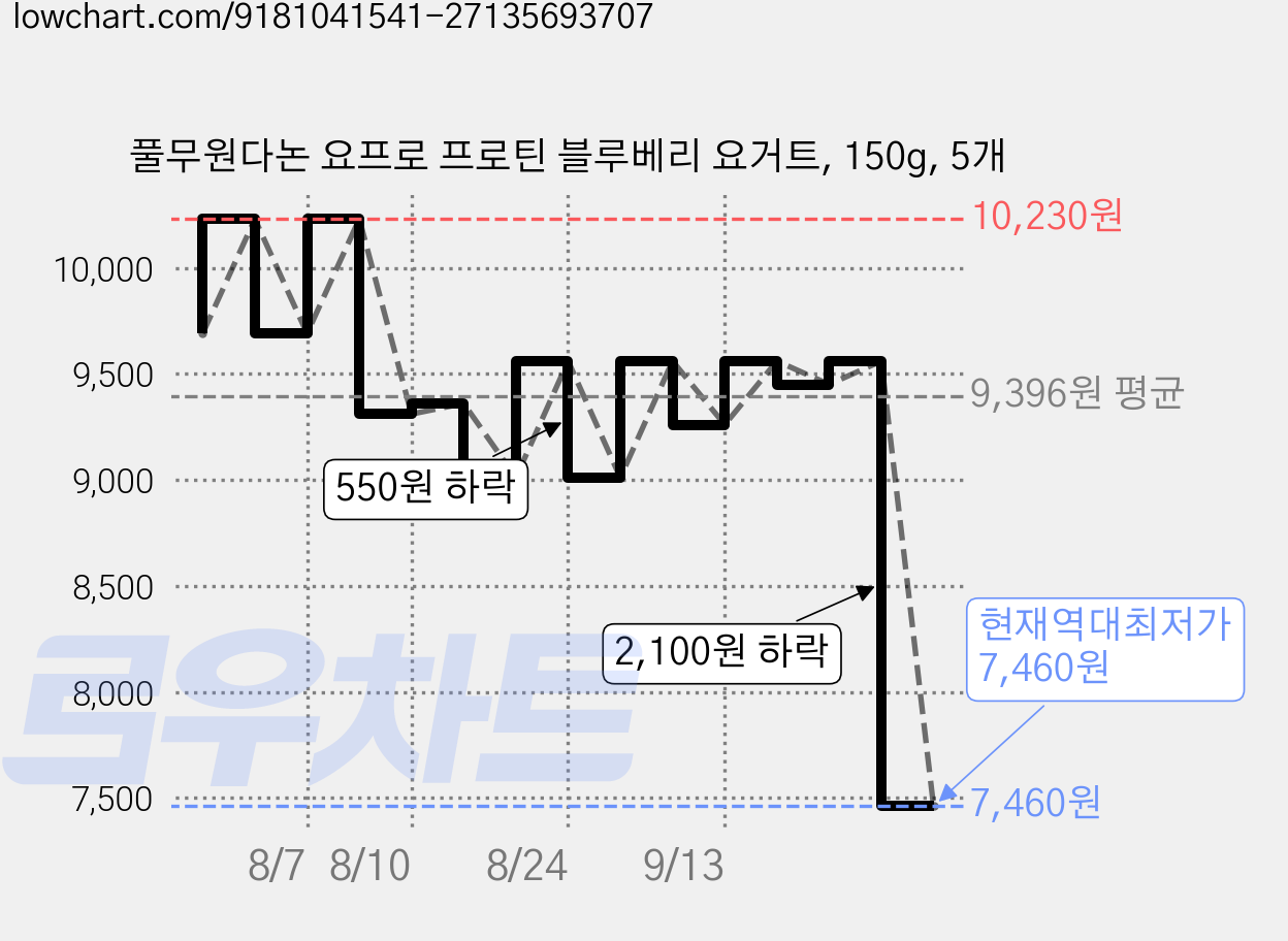 풀무원다논 요프로 프로틴 블루베리 요거트, 150g, 5개 가격 변동 차트, 현재가 7,460원, 역대최저가