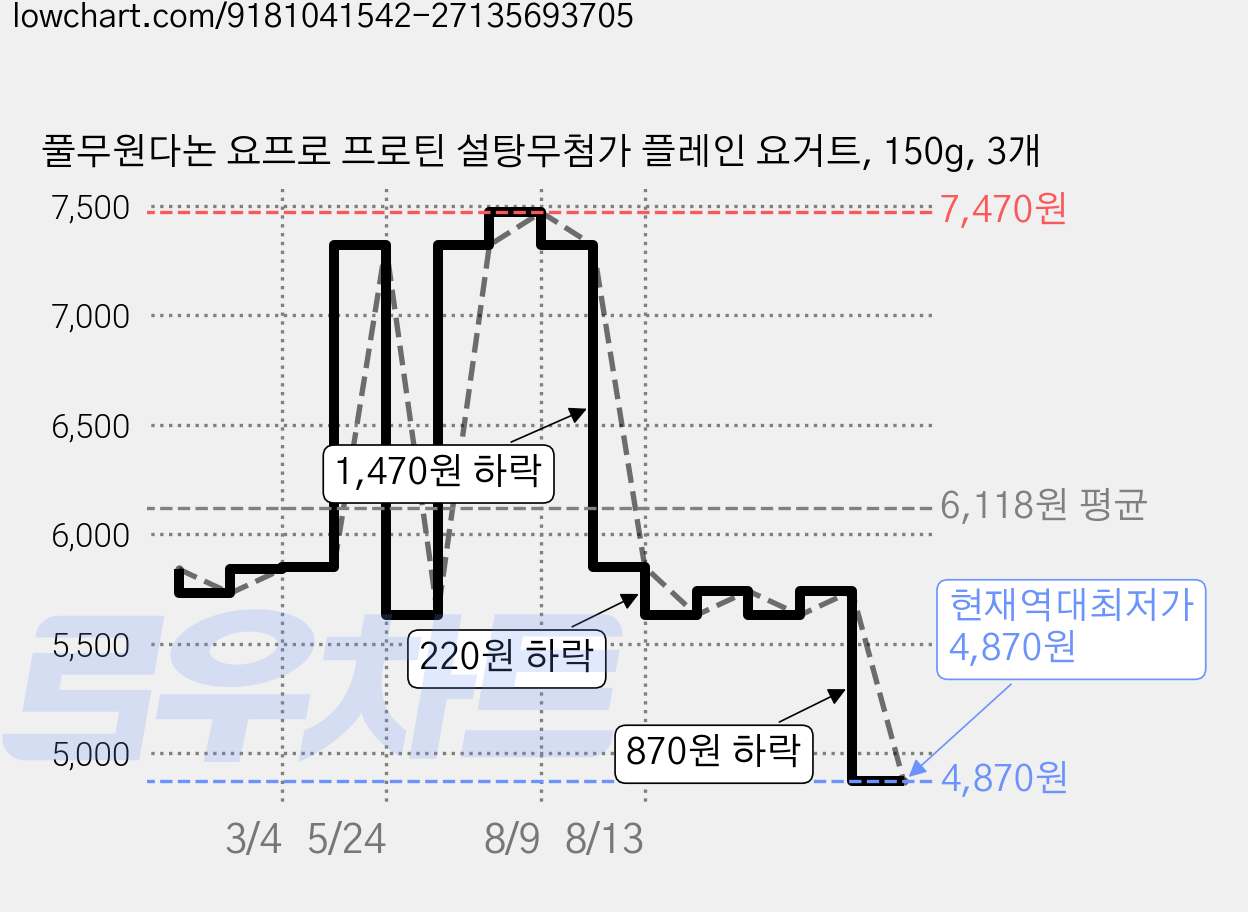 풀무원다논 요프로 프로틴 설탕무첨가 플레인 요거트, 150g, 3개 가격 변동 차트, 현재가 4,870원, 역대최저가