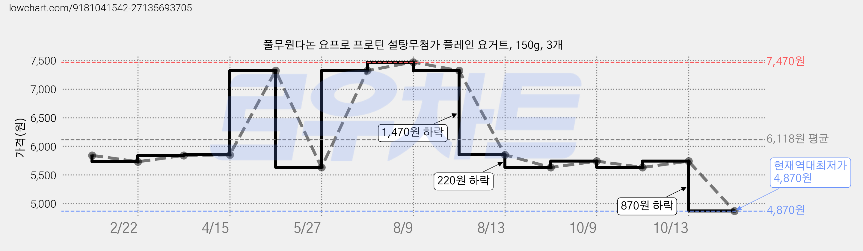 풀무원다논 요프로 프로틴 설탕무첨가 플레인 요거트, 150g, 3개 가격 변동 차트, 현재가 4,870원, 역대최저가