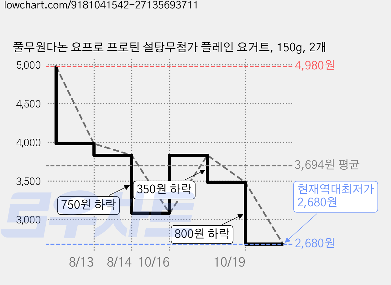 풀무원다논 요프로 프로틴 설탕무첨가 플레인 요거트, 150g, 2개 가격 변동 차트, 현재가 2,680원, 역대최저가