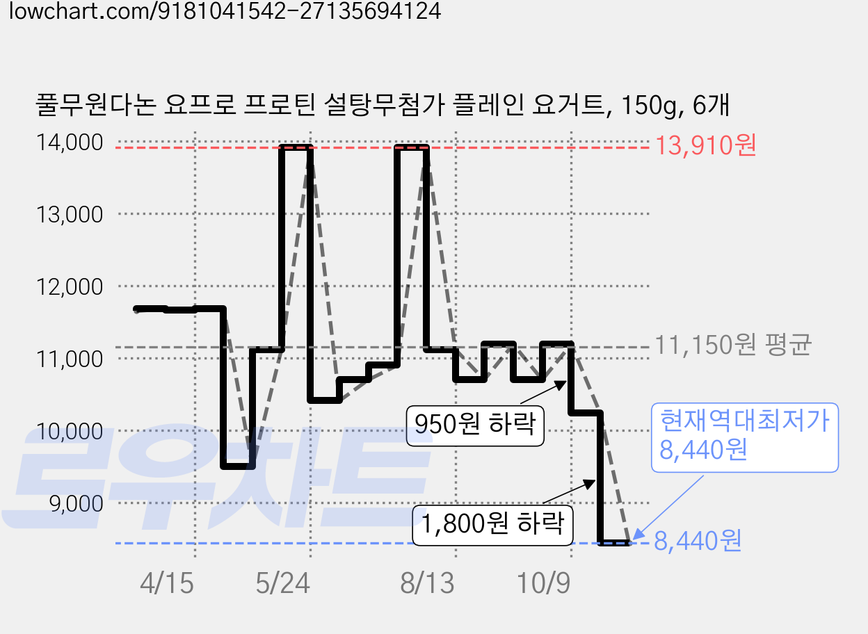풀무원다논 요프로 프로틴 설탕무첨가 플레인 요거트, 150g, 6개 가격 변동 차트, 현재가 8,440원, 역대최저가