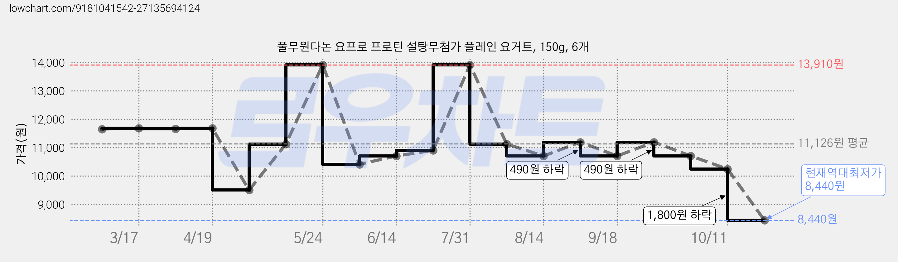 풀무원다논 요프로 프로틴 설탕무첨가 플레인 요거트, 150g, 6개 가격 변동 차트, 현재가 8,440원, 역대최저가
