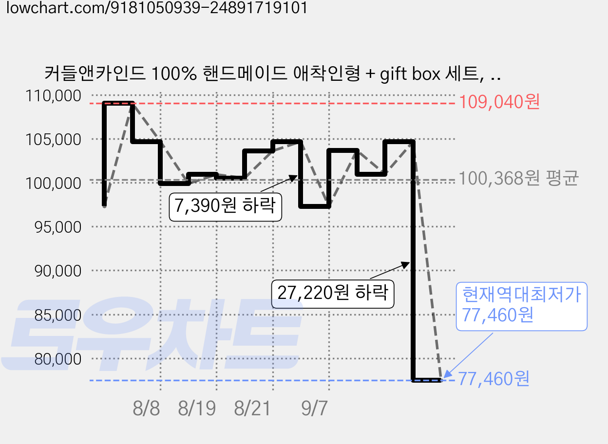 커들앤카인드 100% 핸드메이드 애착인형 + gift box 세트, 리틀 페넬로페 플라밍고(인형), 1세트 가격 변동 차트, 현재가 77,460원, 역대최저가
