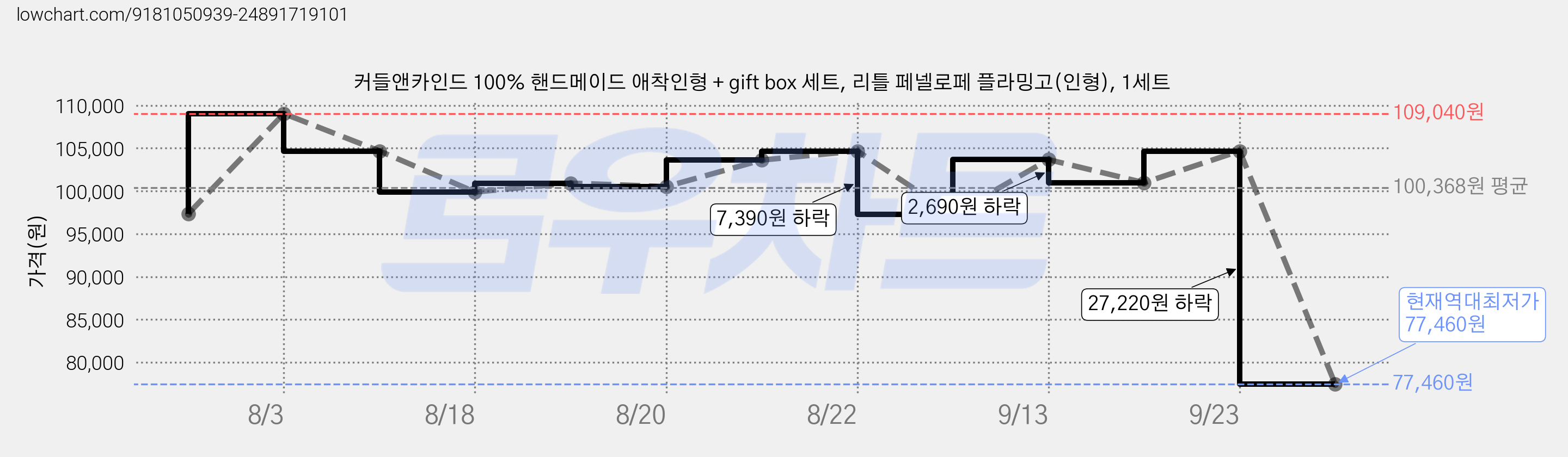 커들앤카인드 100% 핸드메이드 애착인형 + gift box 세트, 리틀 페넬로페 플라밍고(인형), 1세트 가격 변동 차트, 현재가 77,460원, 역대최저가