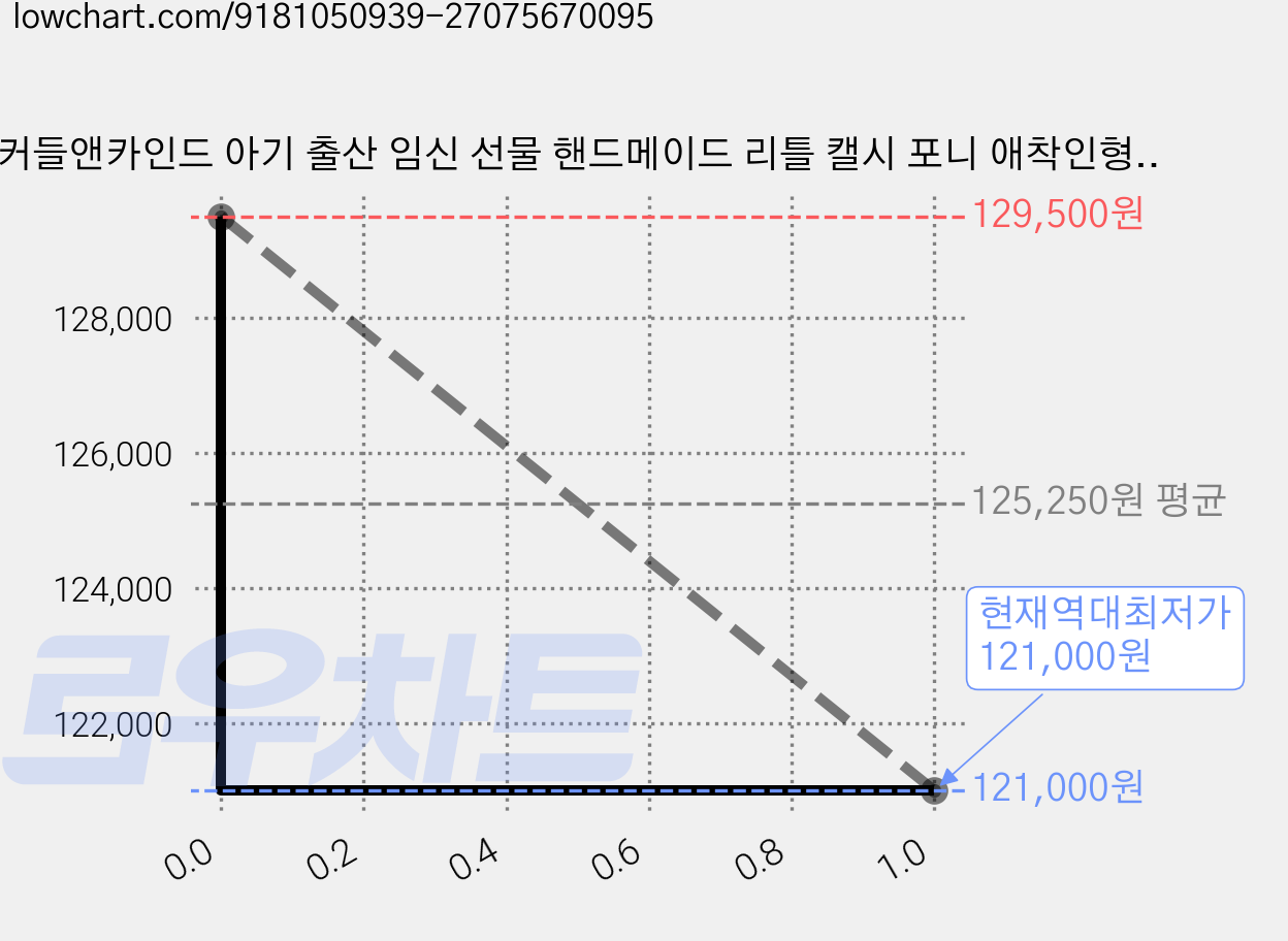 커들앤카인드 아기 출산 임신 선물 핸드메이드 리틀 캘시 포니 애착인형 + 기프트 박스 세트, 혼합색상, 1세트 가격 변동 차트, 현재가 121,000원, 역대최저가
