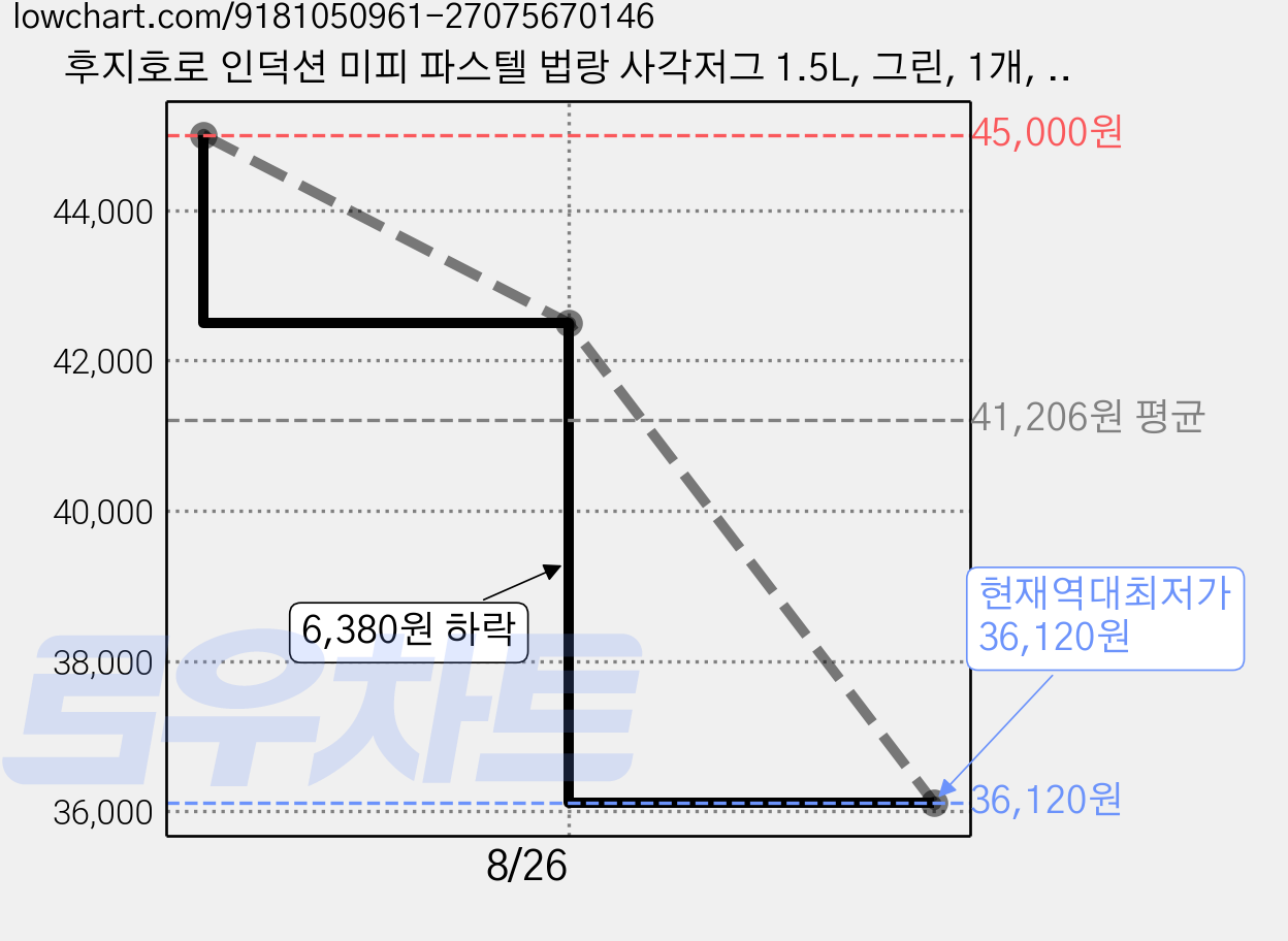 후지호로 인덕션 미피 파스텔 법랑 사각저그 1.5L, 그린, 1개, 14.5cm 가격 변동 차트, 현재가 36,120원, 역대최저가
