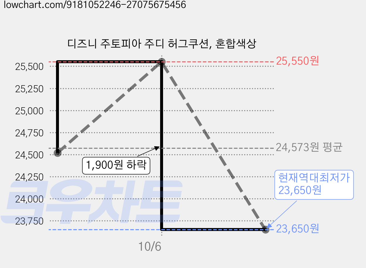 디즈니 주토피아 주디 허그쿠션, 혼합색상 가격 변동 차트, 현재가 23,650원, 역대최저가