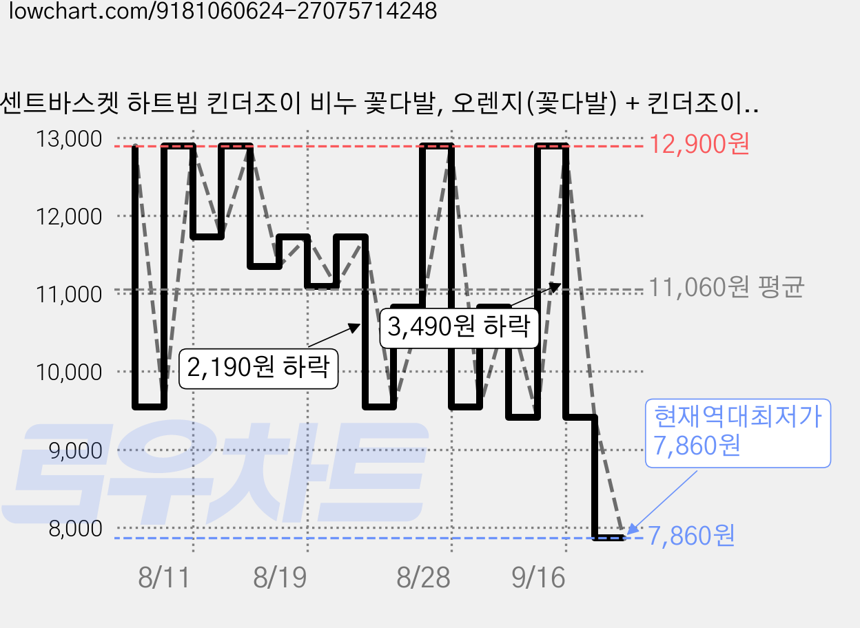 센트바스켓 하트빔 킨더조이 비누 꽃다발, 오렌지(꽃다발) + 킨더조이(랜덤발송) 가격 변동 차트, 현재가 7,860원, 역대최저가