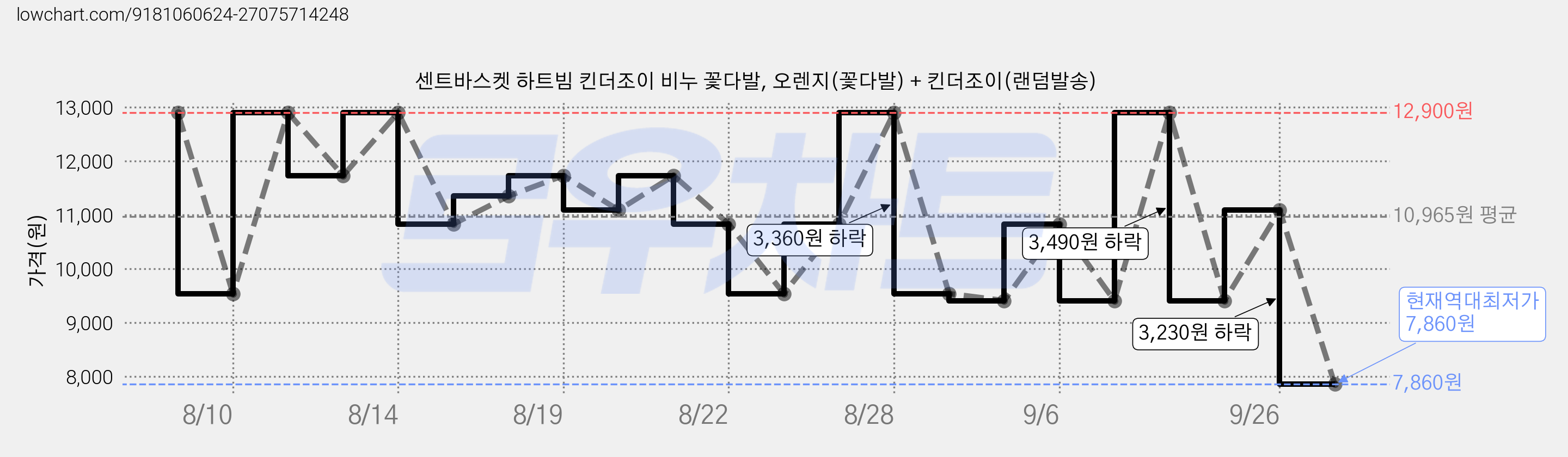 센트바스켓 하트빔 킨더조이 비누 꽃다발, 오렌지(꽃다발) + 킨더조이(랜덤발송) 가격 변동 차트, 현재가 7,860원, 역대최저가