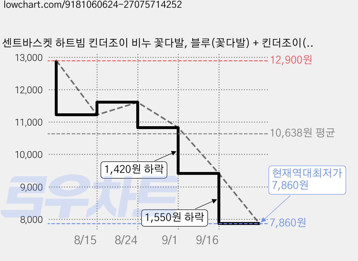 센트바스켓 하트빔 킨더조이 비누 꽃다발, 블루(꽃다발) + 킨더조이(랜덤발송) 가격 변동 차트, 현재가 7,860원, 역대최저가
