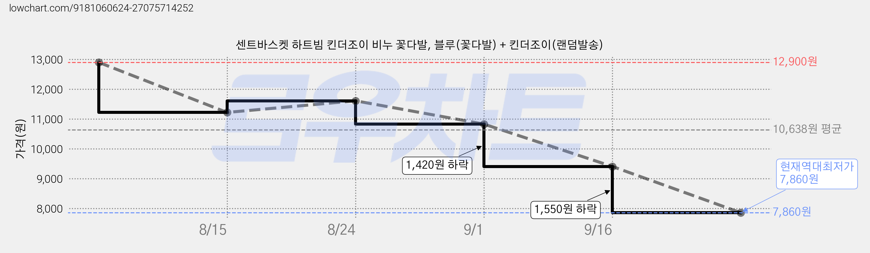 센트바스켓 하트빔 킨더조이 비누 꽃다발, 블루(꽃다발) + 킨더조이(랜덤발송) 가격 변동 차트, 현재가 7,860원, 역대최저가