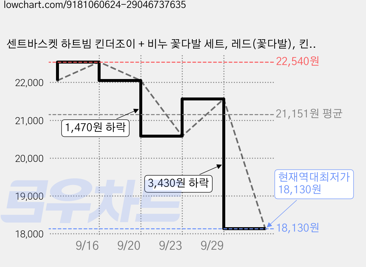 센트바스켓 하트빔 킨더조이 + 비누 꽃다발 세트, 레드(꽃다발), 킨더조이(랜덤발송) 가격 변동 차트, 현재가 18,130원, 역대최저가