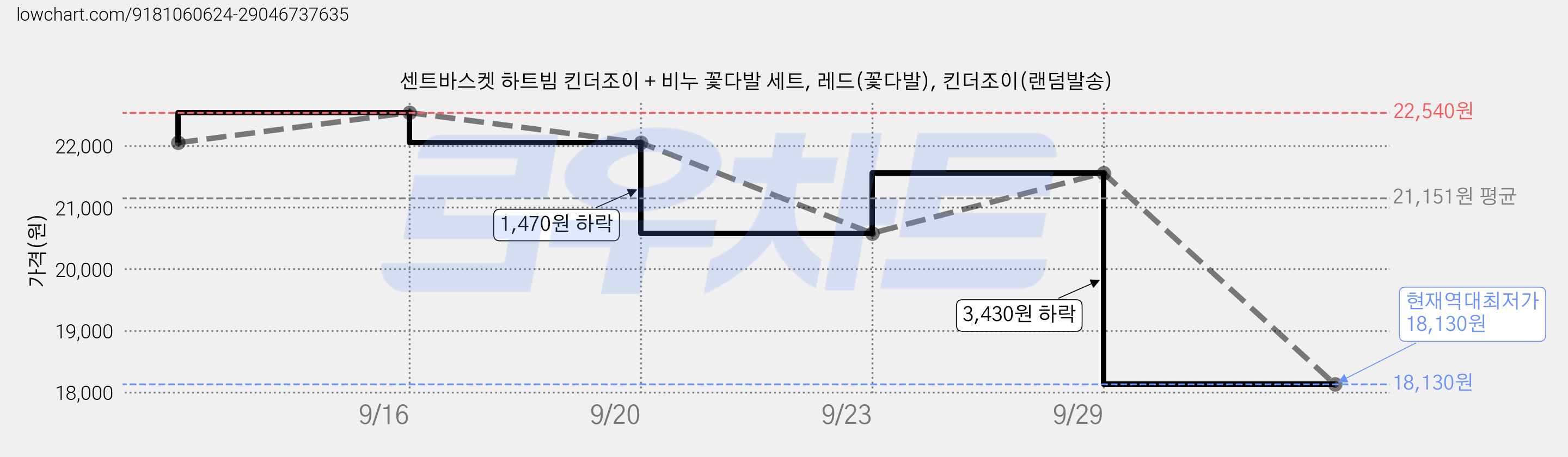 센트바스켓 하트빔 킨더조이 + 비누 꽃다발 세트, 레드(꽃다발), 킨더조이(랜덤발송) 가격 변동 차트, 현재가 18,130원, 역대최저가