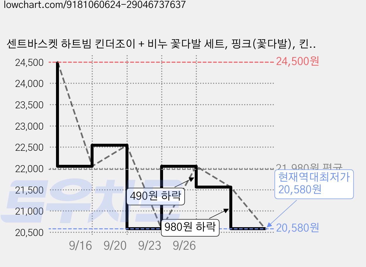 센트바스켓 하트빔 킨더조이 + 비누 꽃다발 세트, 핑크(꽃다발), 킨더조이(랜덤발송) 가격 변동 차트, 현재가 20,580원, 역대최저가