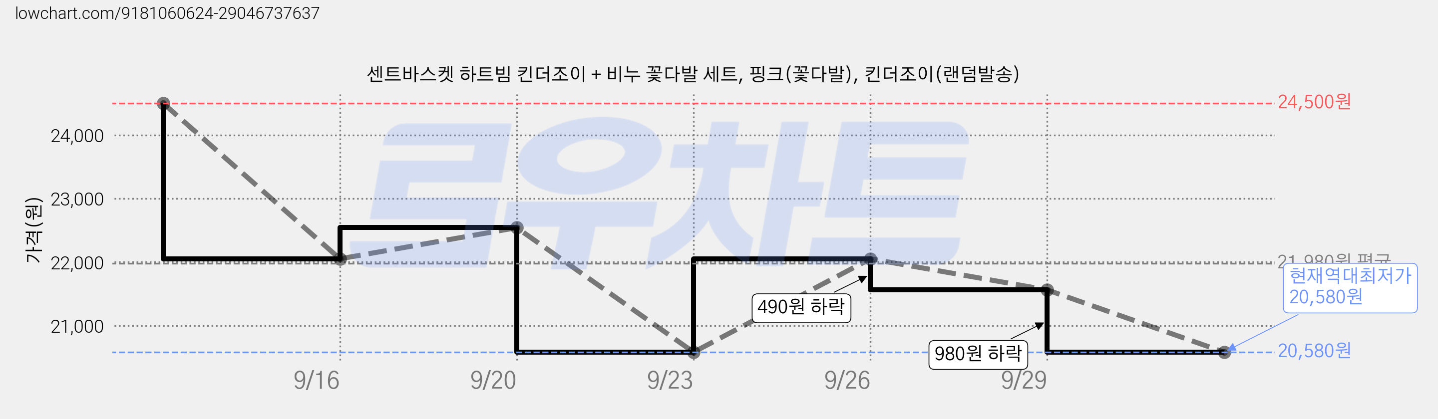 센트바스켓 하트빔 킨더조이 + 비누 꽃다발 세트, 핑크(꽃다발), 킨더조이(랜덤발송) 가격 변동 차트, 현재가 20,580원, 역대최저가