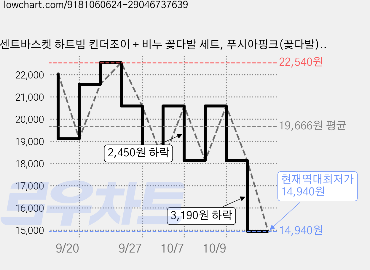 센트바스켓 하트빔 킨더조이 + 비누 꽃다발 세트, 푸시아핑크(꽃다발), 킨더조이(랜덤발송) 가격 변동 차트, 현재가 14,940원, 역대최저가