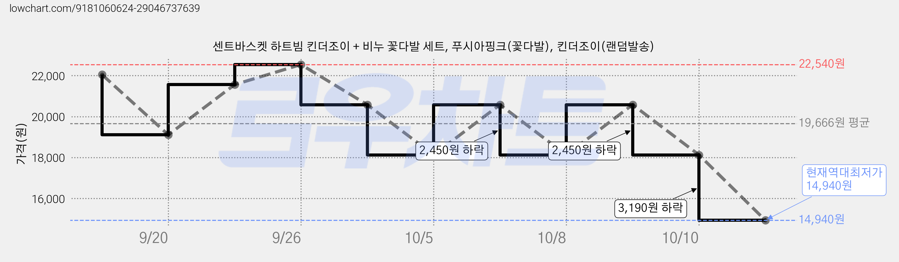 센트바스켓 하트빔 킨더조이 + 비누 꽃다발 세트, 푸시아핑크(꽃다발), 킨더조이(랜덤발송) 가격 변동 차트, 현재가 14,940원, 역대최저가
