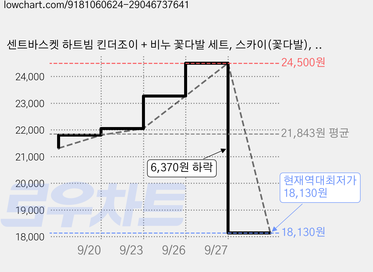 센트바스켓 하트빔 킨더조이 + 비누 꽃다발 세트, 스카이(꽃다발), 킨더조이(랜덤발송) 가격 변동 차트, 현재가 18,130원, 역대최저가