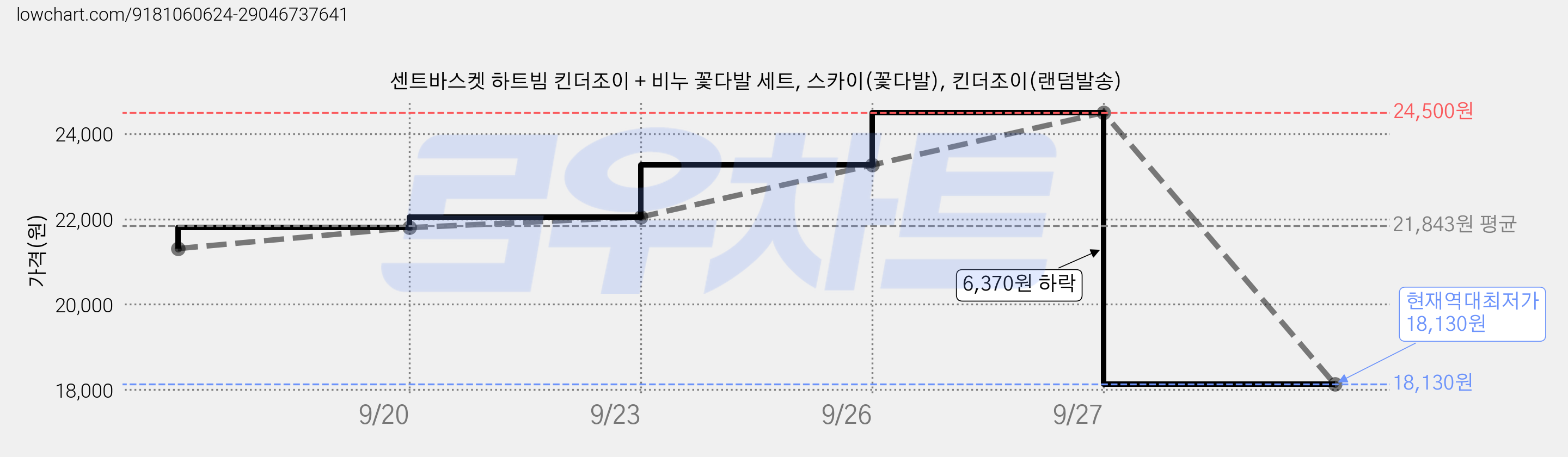 센트바스켓 하트빔 킨더조이 + 비누 꽃다발 세트, 스카이(꽃다발), 킨더조이(랜덤발송) 가격 변동 차트, 현재가 18,130원, 역대최저가