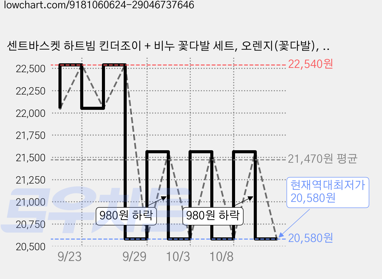 센트바스켓 하트빔 킨더조이 + 비누 꽃다발 세트, 오렌지(꽃다발), 킨더조이(랜덤발송) 가격 변동 차트, 현재가 20,580원, 역대최저가