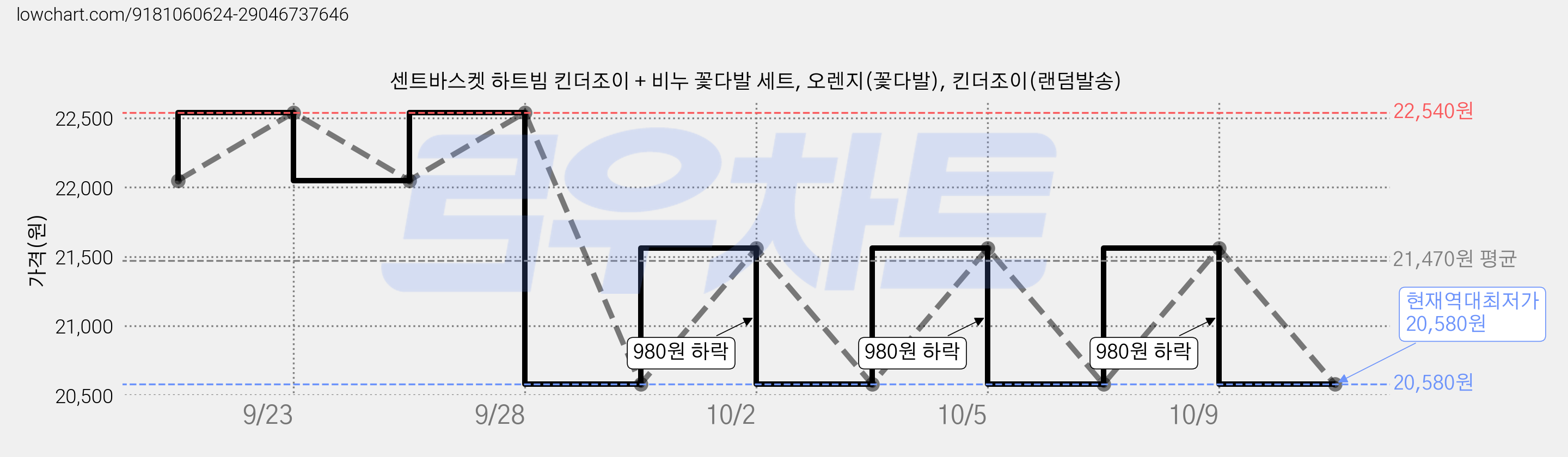 센트바스켓 하트빔 킨더조이 + 비누 꽃다발 세트, 오렌지(꽃다발), 킨더조이(랜덤발송) 가격 변동 차트, 현재가 20,580원, 역대최저가