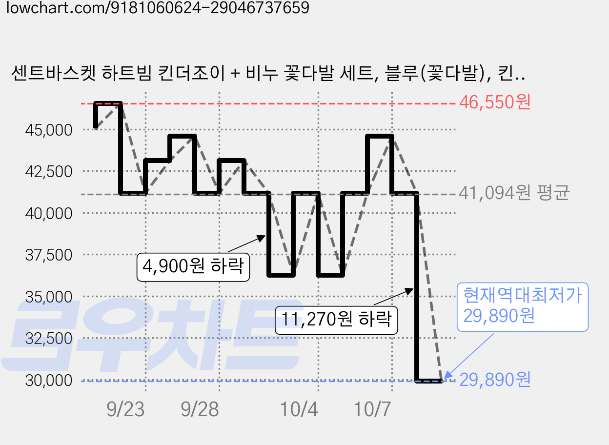 센트바스켓 하트빔 킨더조이 + 비누 꽃다발 세트, 블루(꽃다발), 킨더조이(랜덤발송) 가격 변동 차트, 현재가 29,890원, 역대최저가