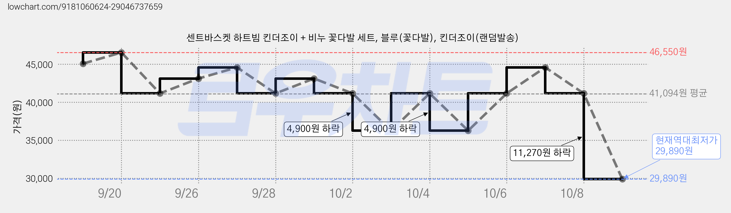 센트바스켓 하트빔 킨더조이 + 비누 꽃다발 세트, 블루(꽃다발), 킨더조이(랜덤발송) 가격 변동 차트, 현재가 29,890원, 역대최저가