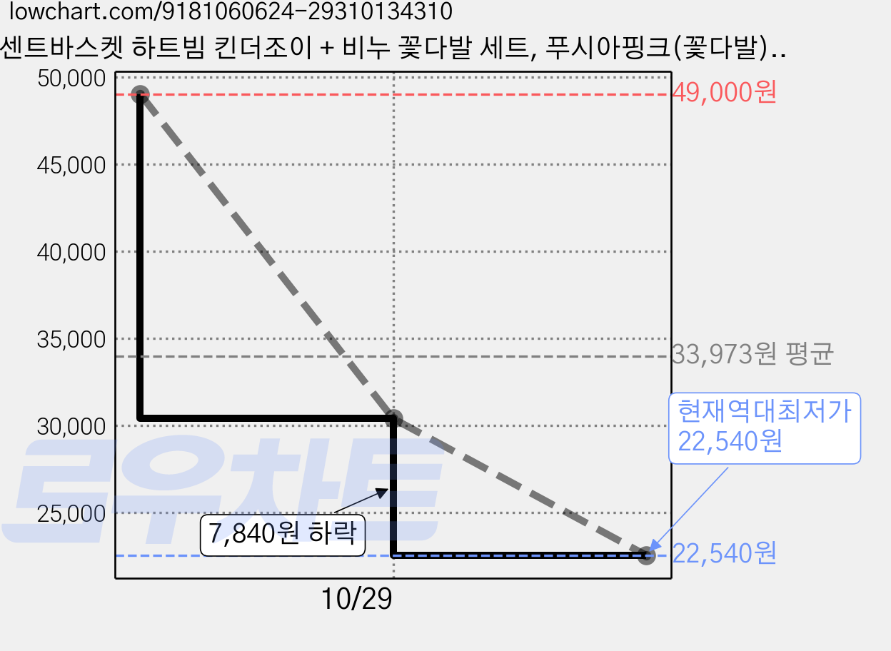 센트바스켓 하트빔 킨더조이 + 비누 꽃다발 세트, 푸시아핑크(꽃다발), 킨더조이(랜덤발송), 4세트 가격 변동 차트, 현재가 22,540원, 역대최저가