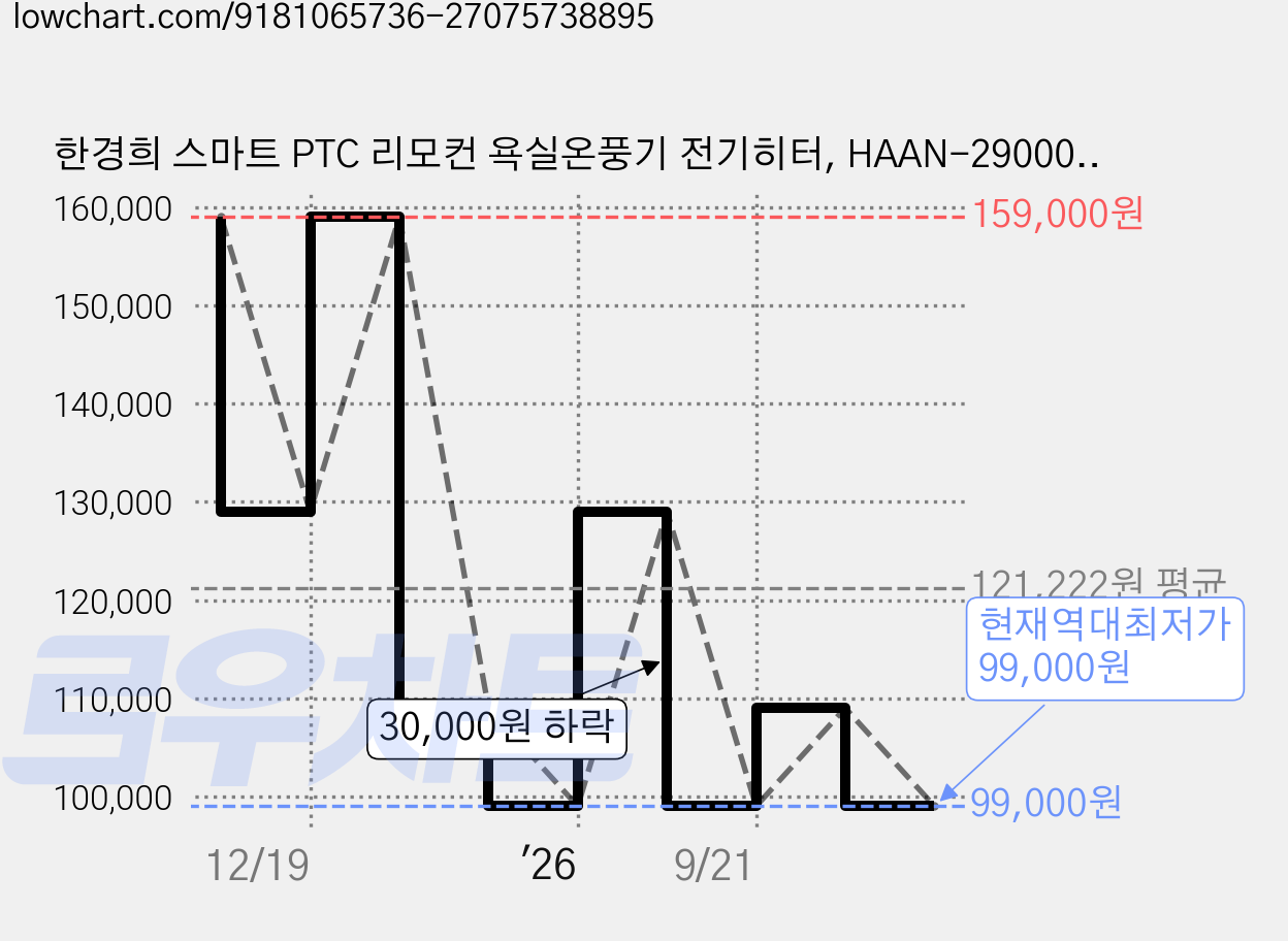 한경희 스마트 PTC 리모컨 욕실온풍기 전기히터, HAAN-29000FH 가격 변동 차트, 현재가 99,000원, 역대최저가