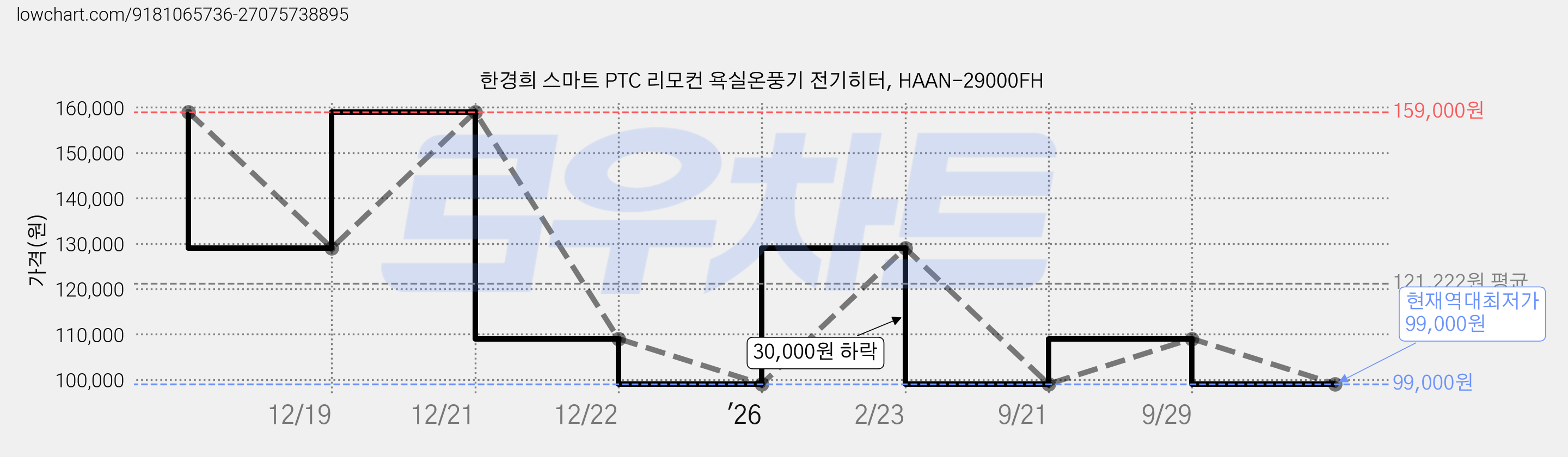 한경희 스마트 PTC 리모컨 욕실온풍기 전기히터, HAAN-29000FH 가격 변동 차트, 현재가 99,000원, 역대최저가