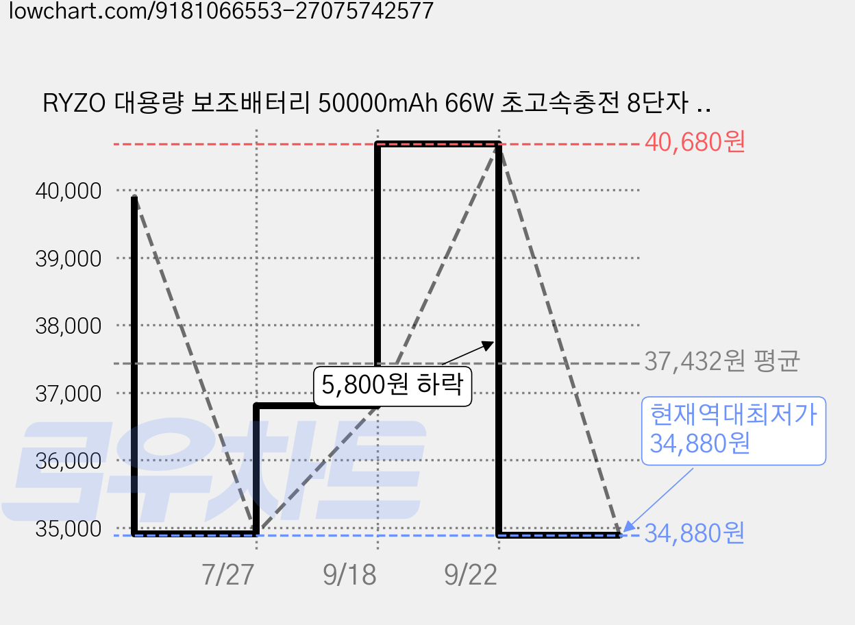 RYZO 대용량 보조배터리 50000mAh 66W 초고속충전 8단자 LED 잔량표시, 블랙, HT-DX273 가격 변동 차트, 현재가 34,880원, 역대최저가