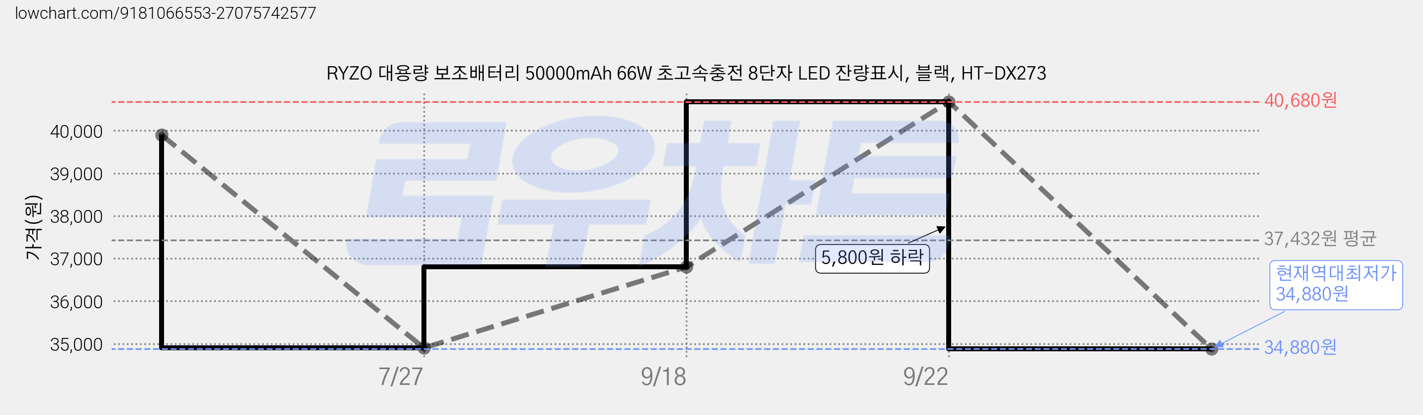 RYZO 대용량 보조배터리 50000mAh 66W 초고속충전 8단자 LED 잔량표시, 블랙, HT-DX273 가격 변동 차트, 현재가 34,880원, 역대최저가