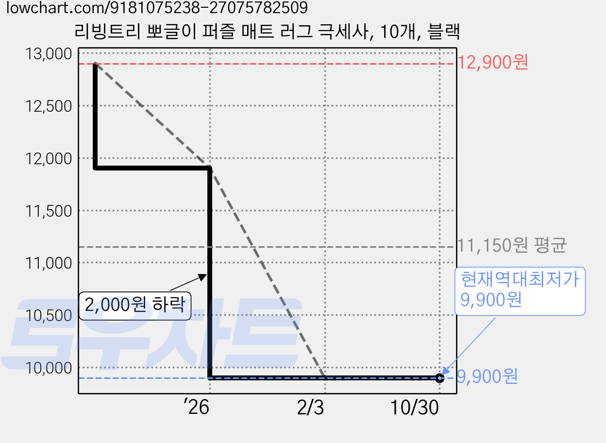 리빙트리 뽀글이 퍼즐 매트 러그 극세사, 10개, 블랙 가격 변동 차트, 현재가 9,900원, 역대최저가