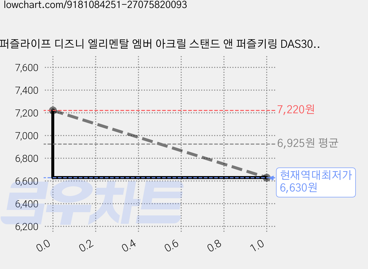 퍼즐라이프 디즈니 엘리멘탈 엠버 아크릴 스탠드 앤 퍼즐키링 DAS307, 1개 가격 변동 차트, 현재가 6,630원, 역대최저가